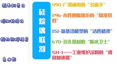 水性体系专用硅烷偶联剂系列